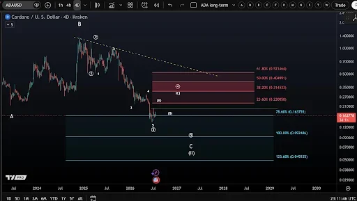 ADA Price Eyes $0.20 After Holding $0.163 Support