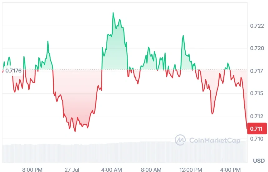 SUI current price