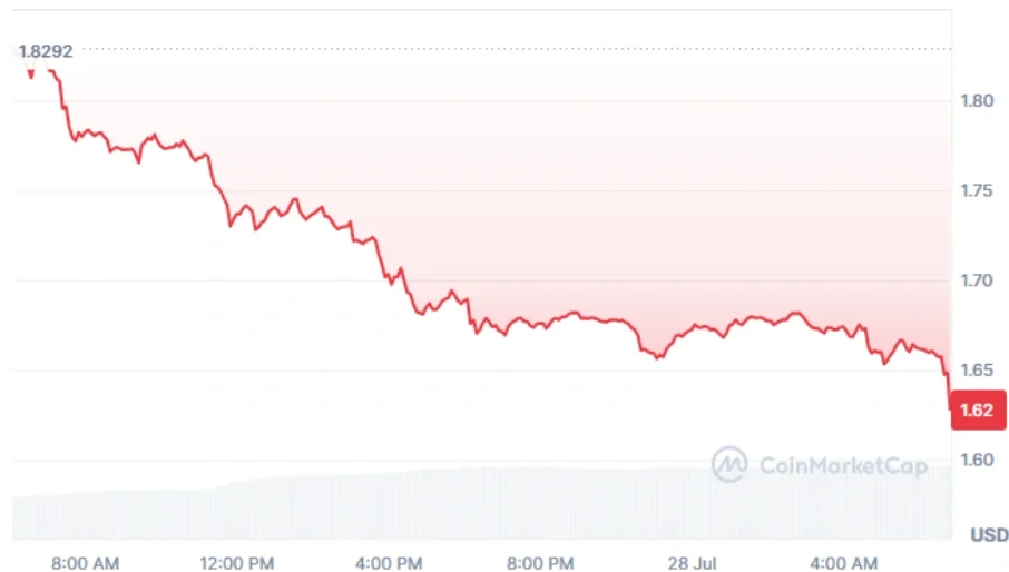 NEAR current price