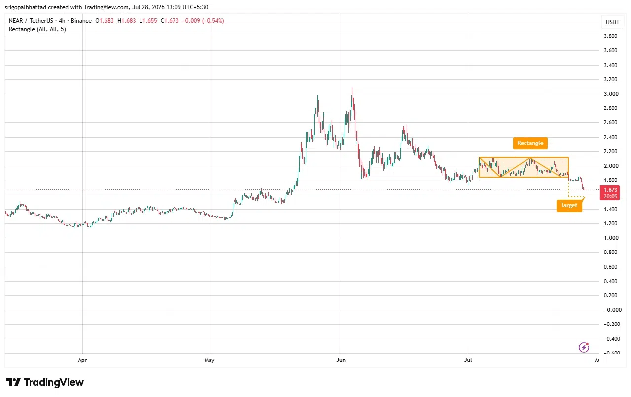 NEAR price prediction
