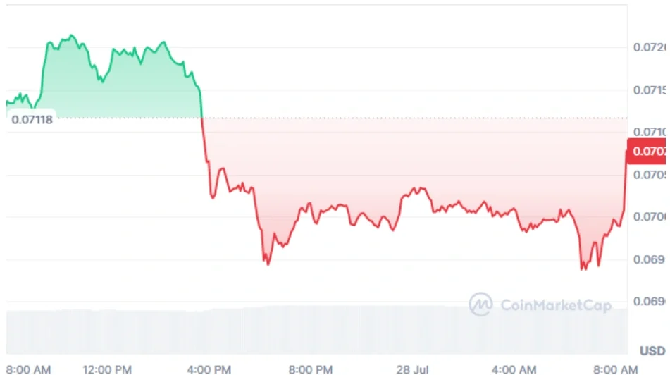 DOGE current price