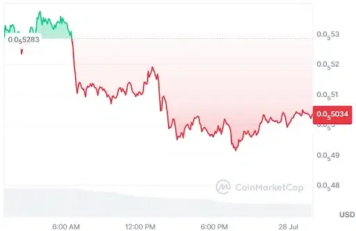 SHIB Price Chart