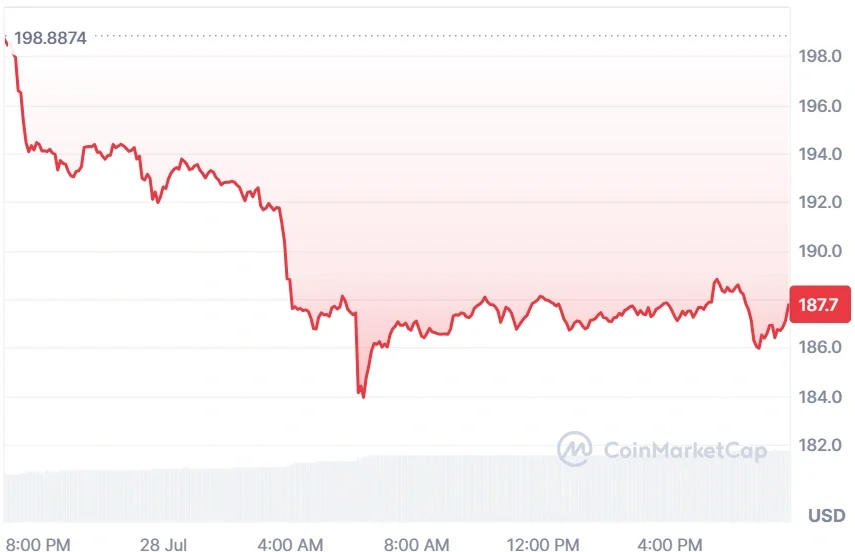 TAO current price