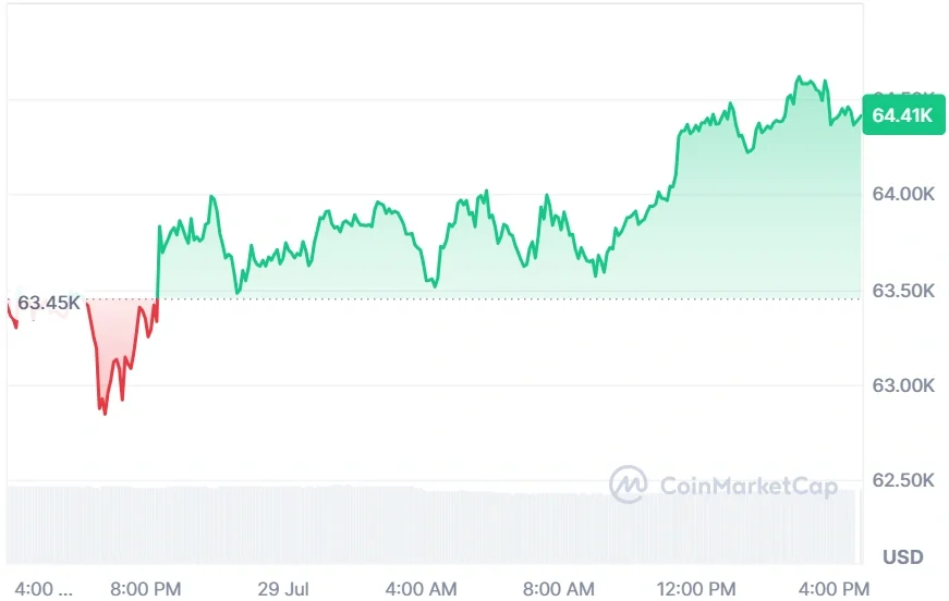 Bitcoin current price