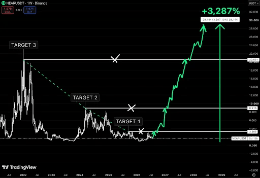 NEAR Signals Macro Breakout With $20.53 Target