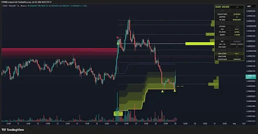 FLOKI Price Eyes $0.00002240 as Key Support Holds