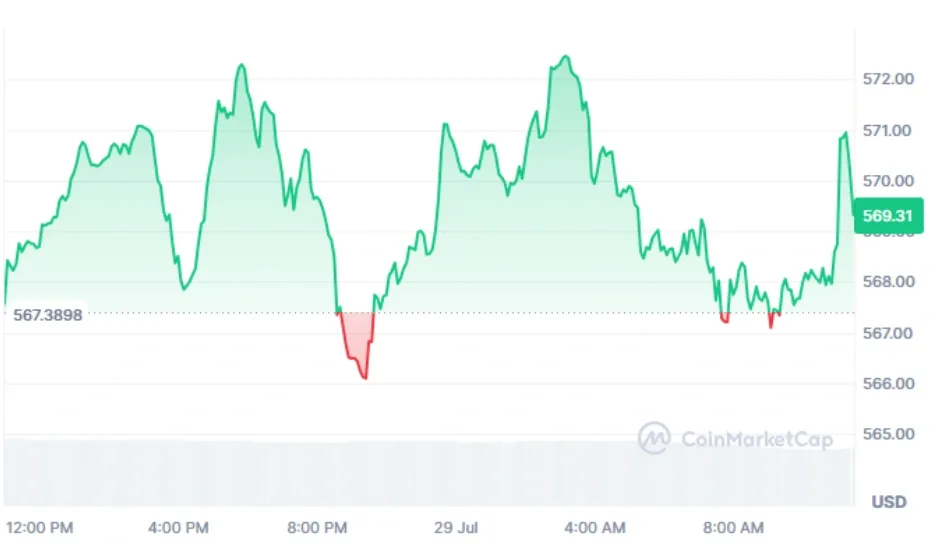 BNB current price