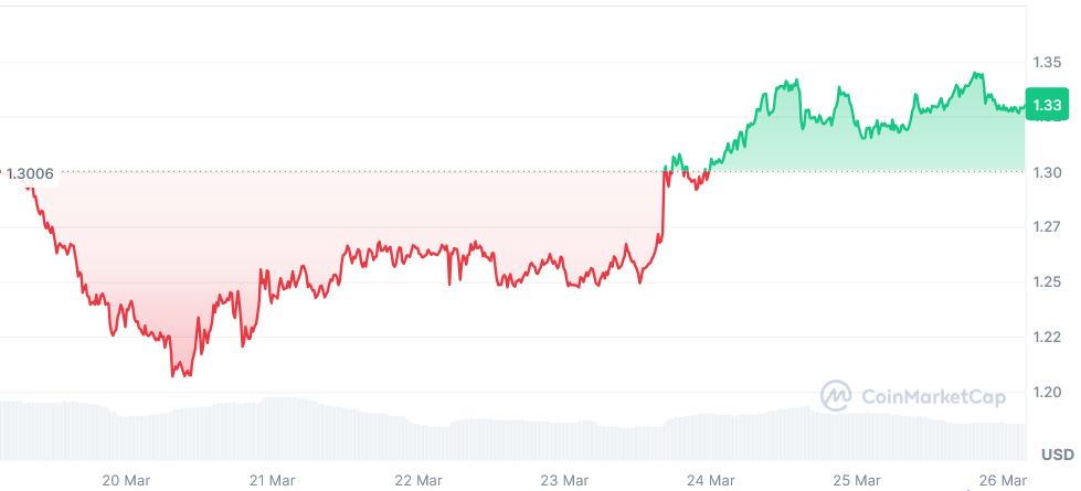 TON price chart