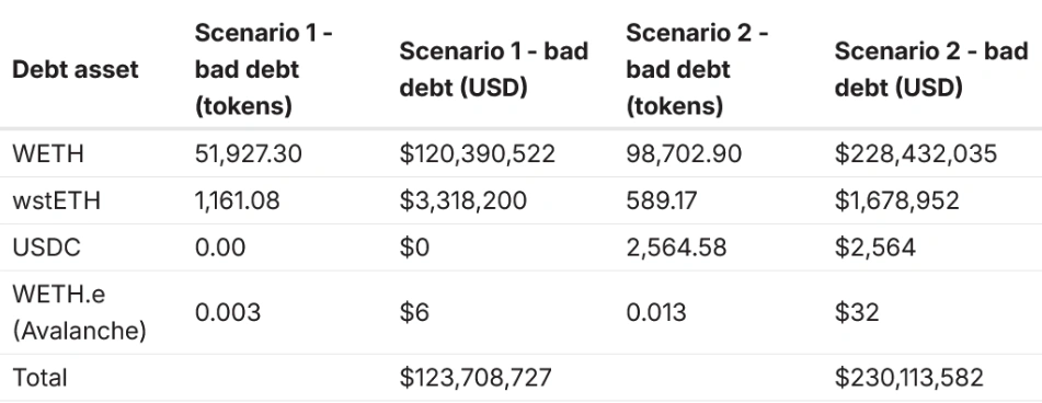 Aave LlamaRisk bad debt comparison