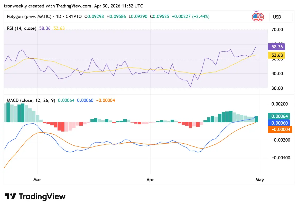 POL tradingview chart