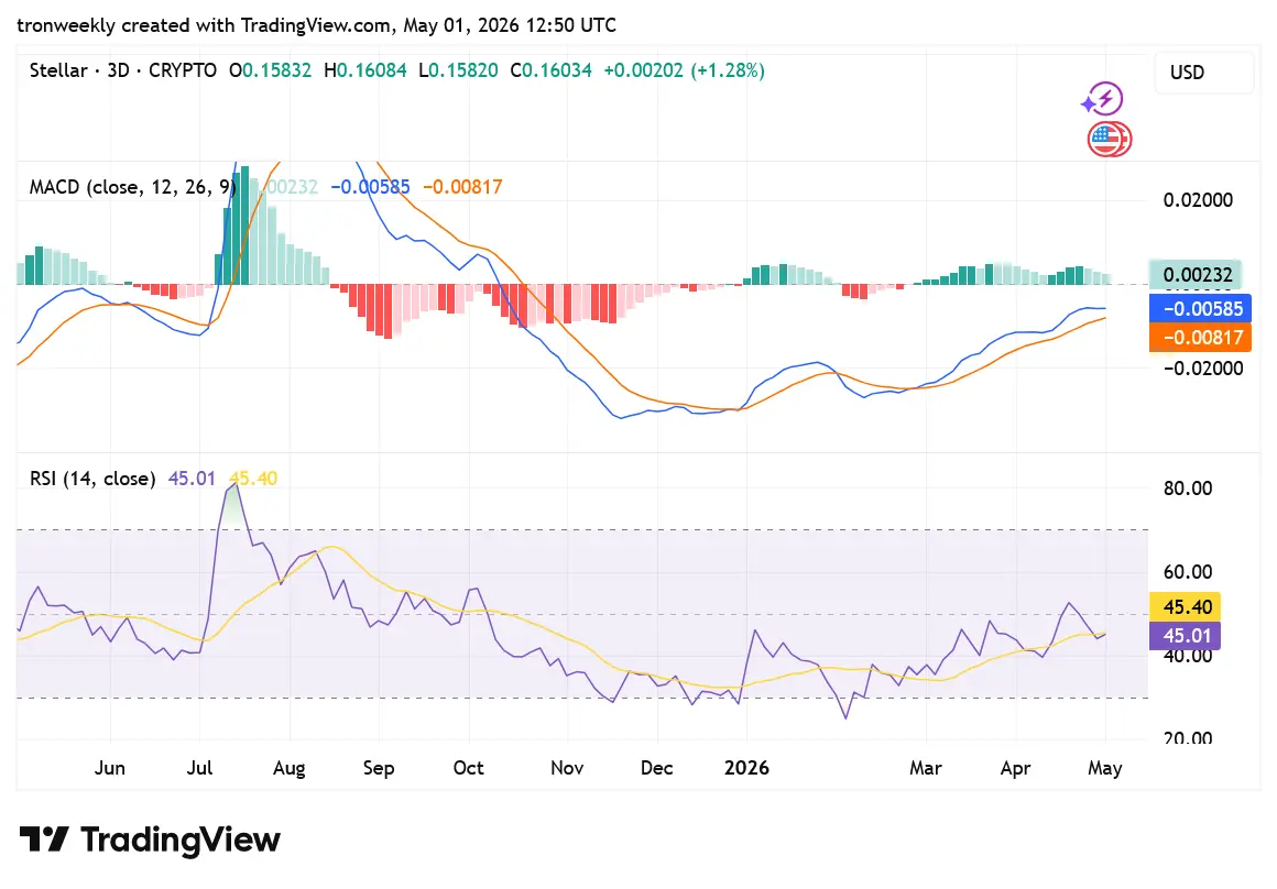 XLM tradingview chart
