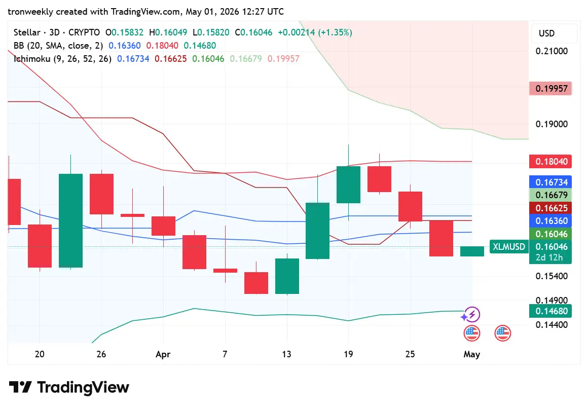 XLM price prediction chart