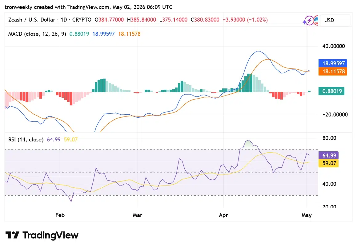ZEC TradingView chart