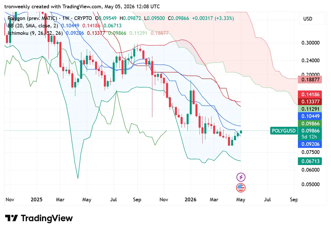 POL price preddiction chart