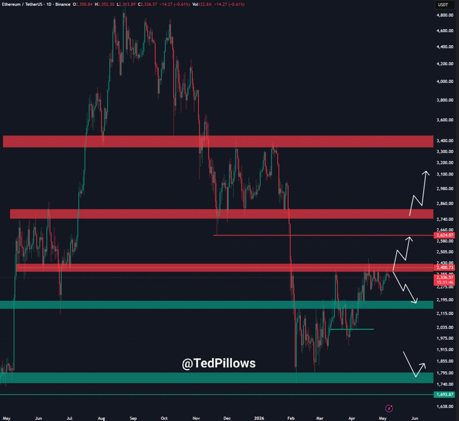 ETH price chart