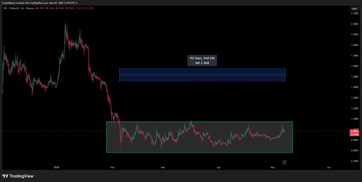 SUI price prediction chart