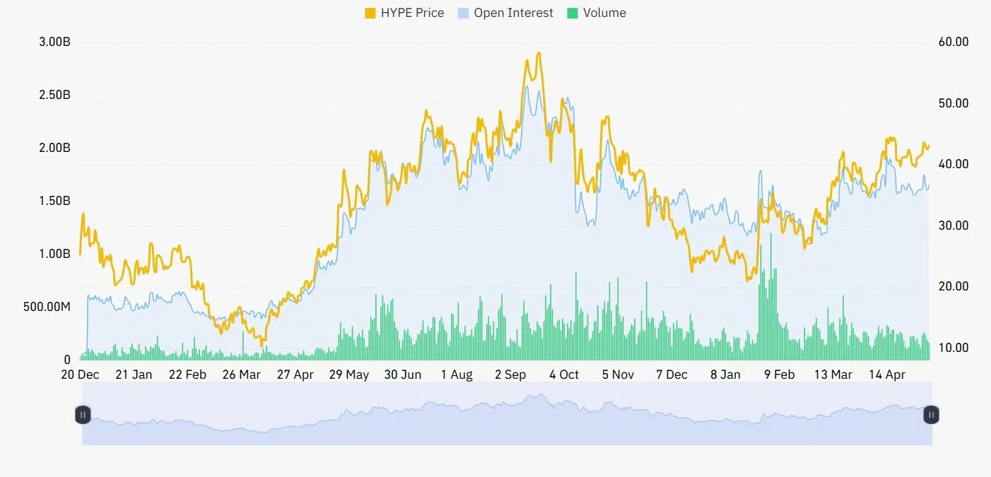 HYPE open interest and volume