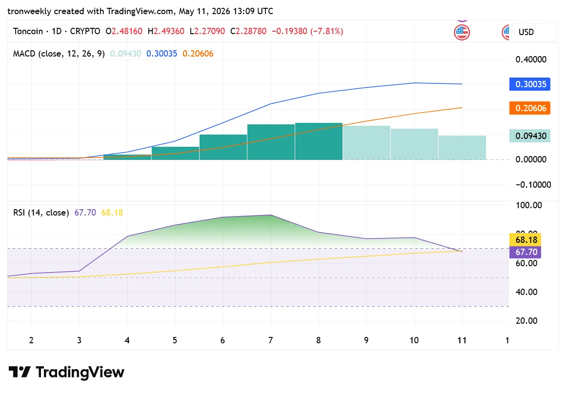 Toncoin TradingView chart