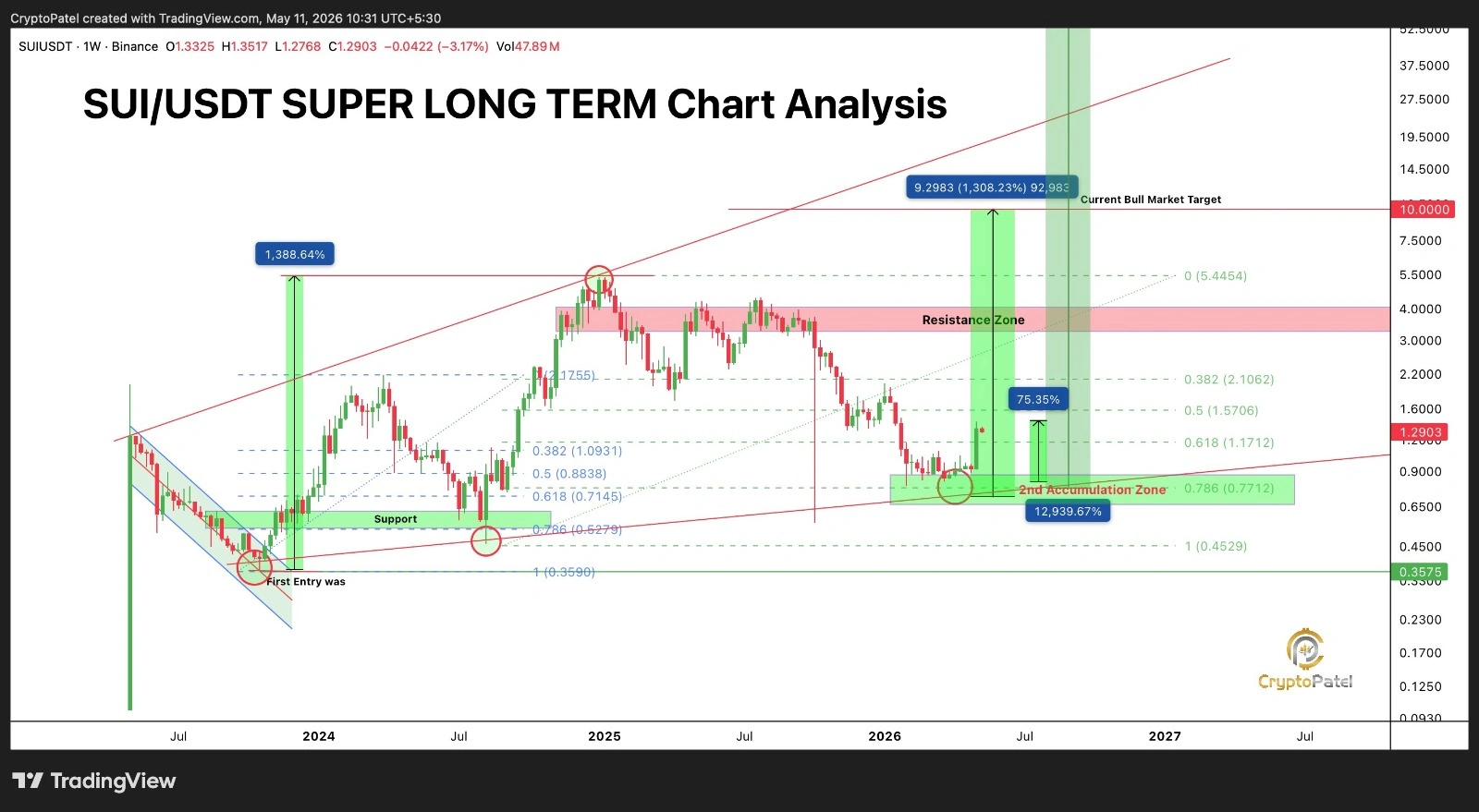 SUI price prediction