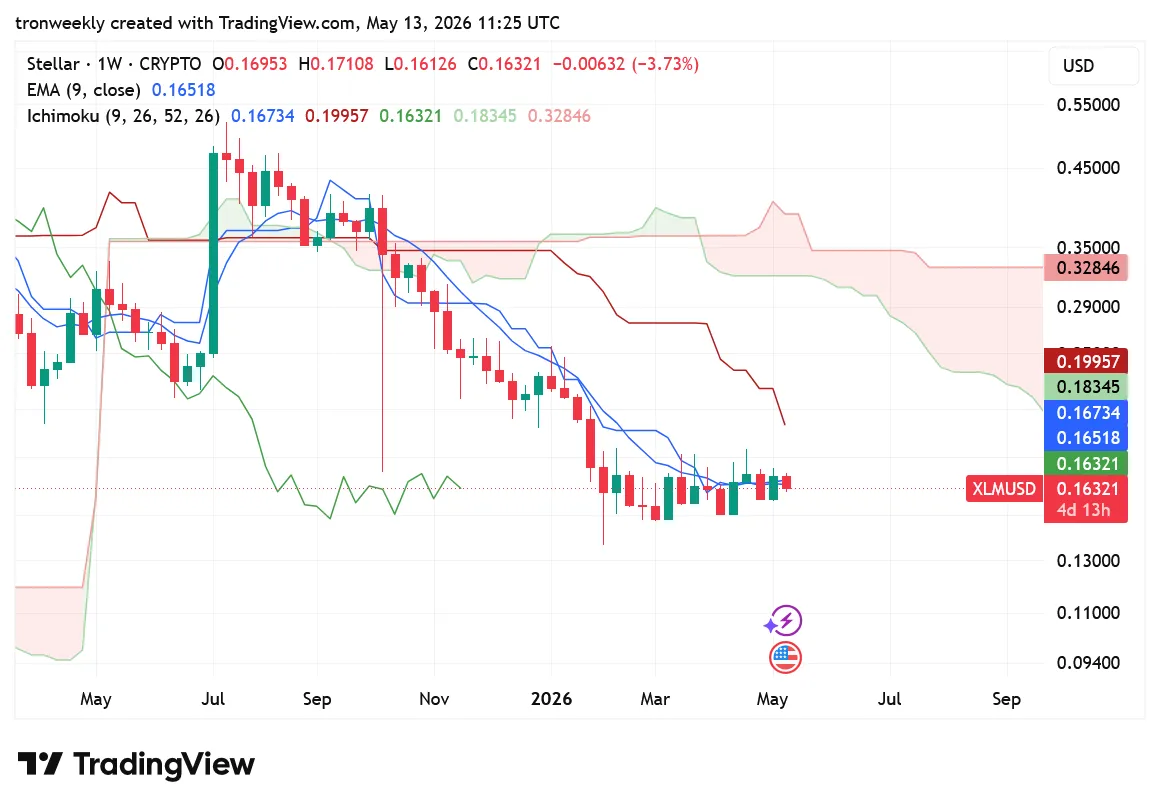 XLM price prediction chart