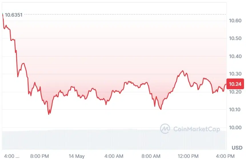 LINK current price