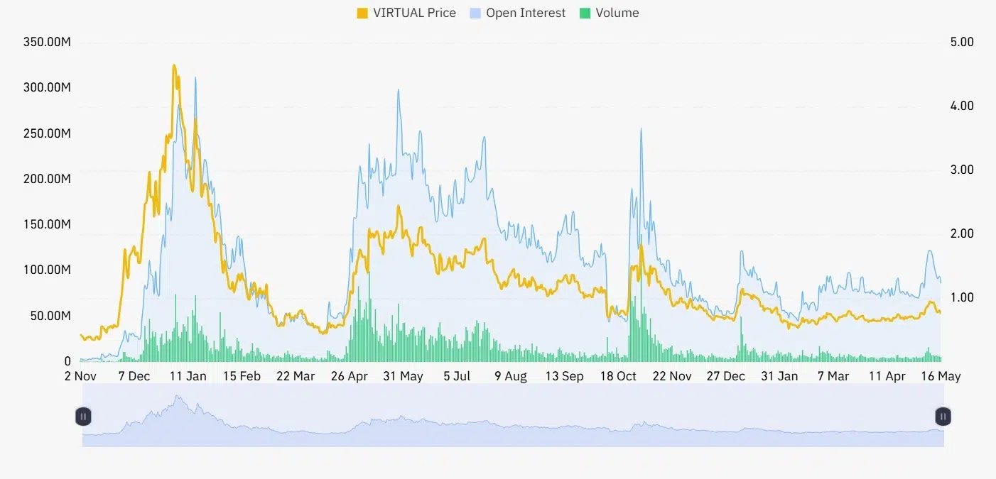 VIRTUAL open interest and volume