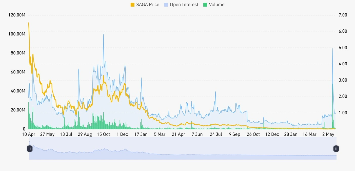 SAGA open interest and volume
