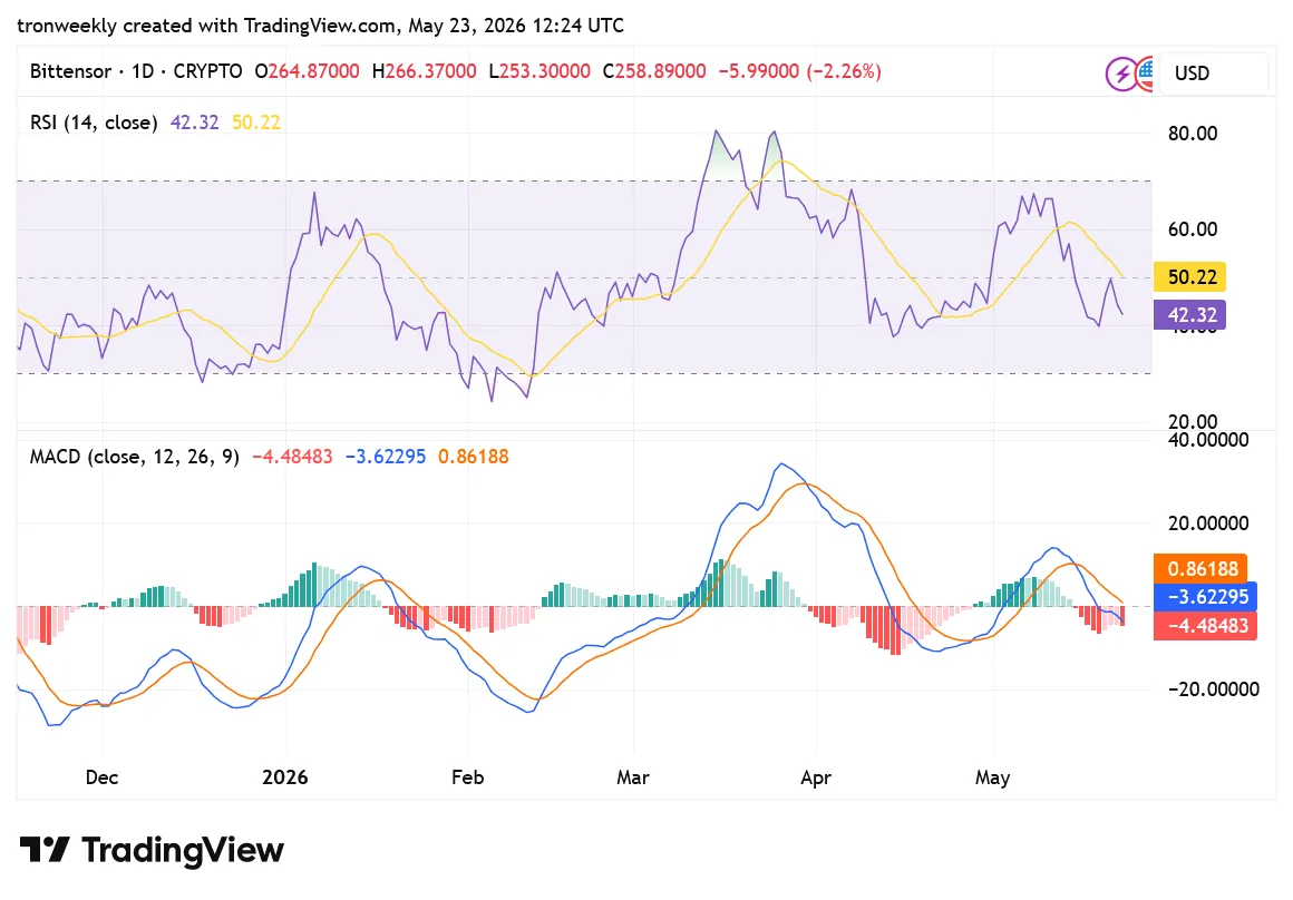 TAO TradingView cHART