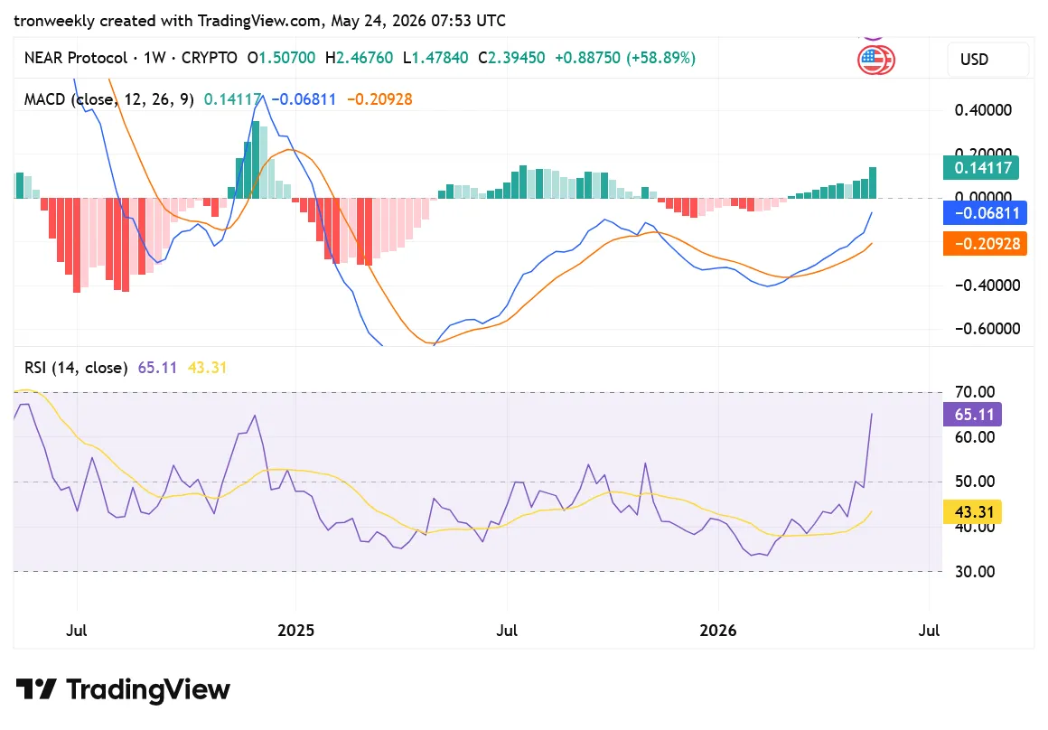 NEAR tradingview chart