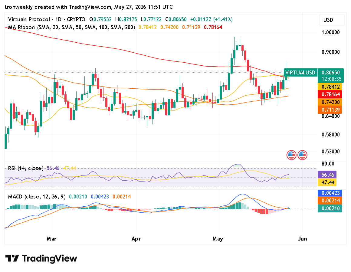 VIRTUAL technical analysis chart