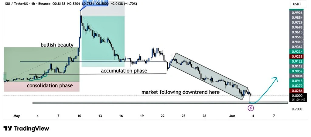 SUI price prediction