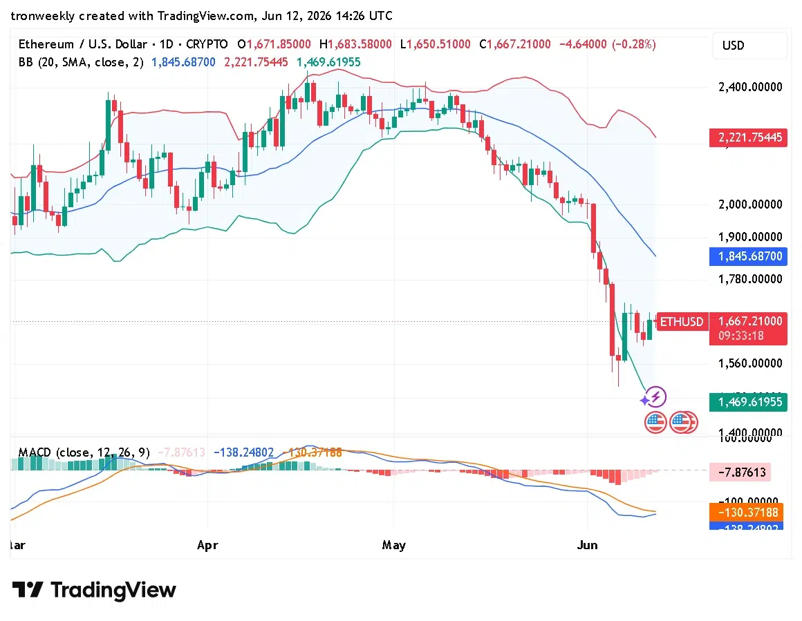 ETH technical analysis chart