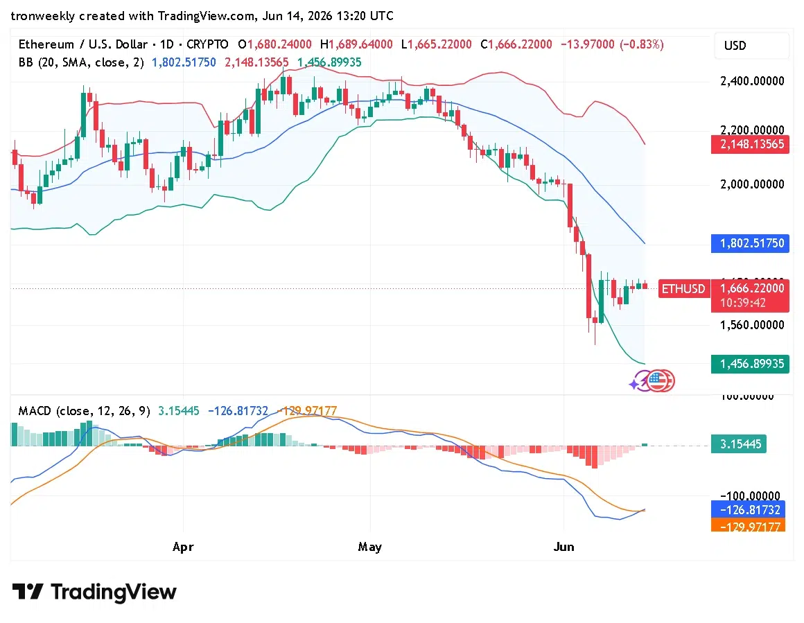 ETH technical analysis chart