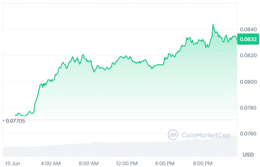 Hedera current price
