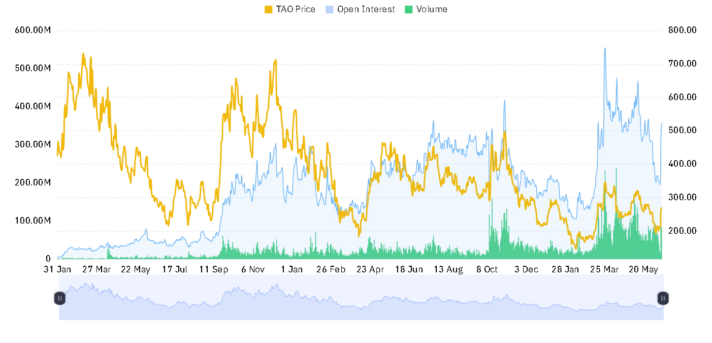 TAO open interest and volume chart