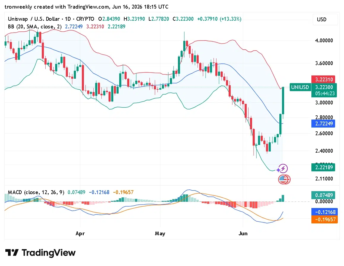 UNI technical analysis chart