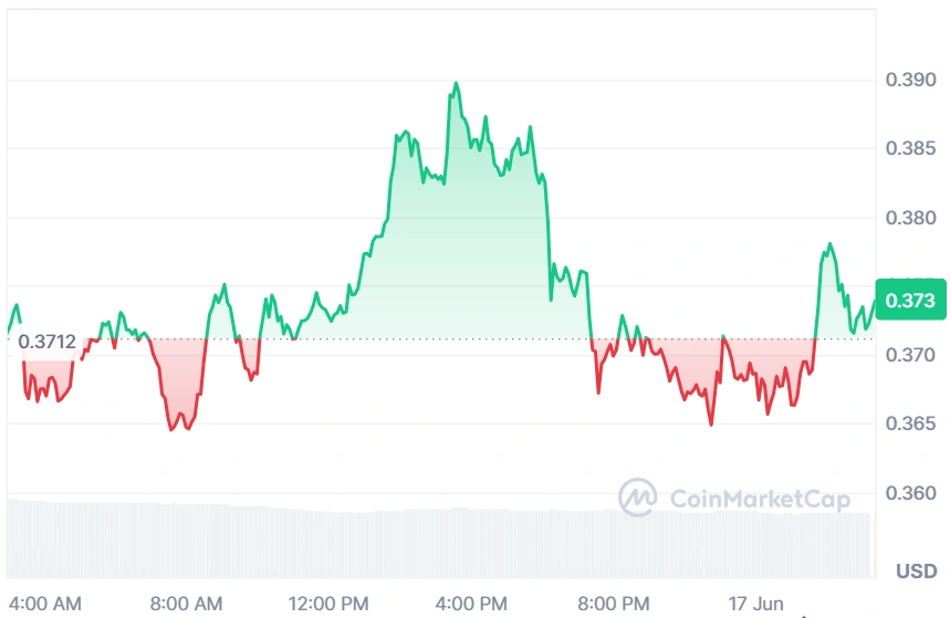 ONDO current price