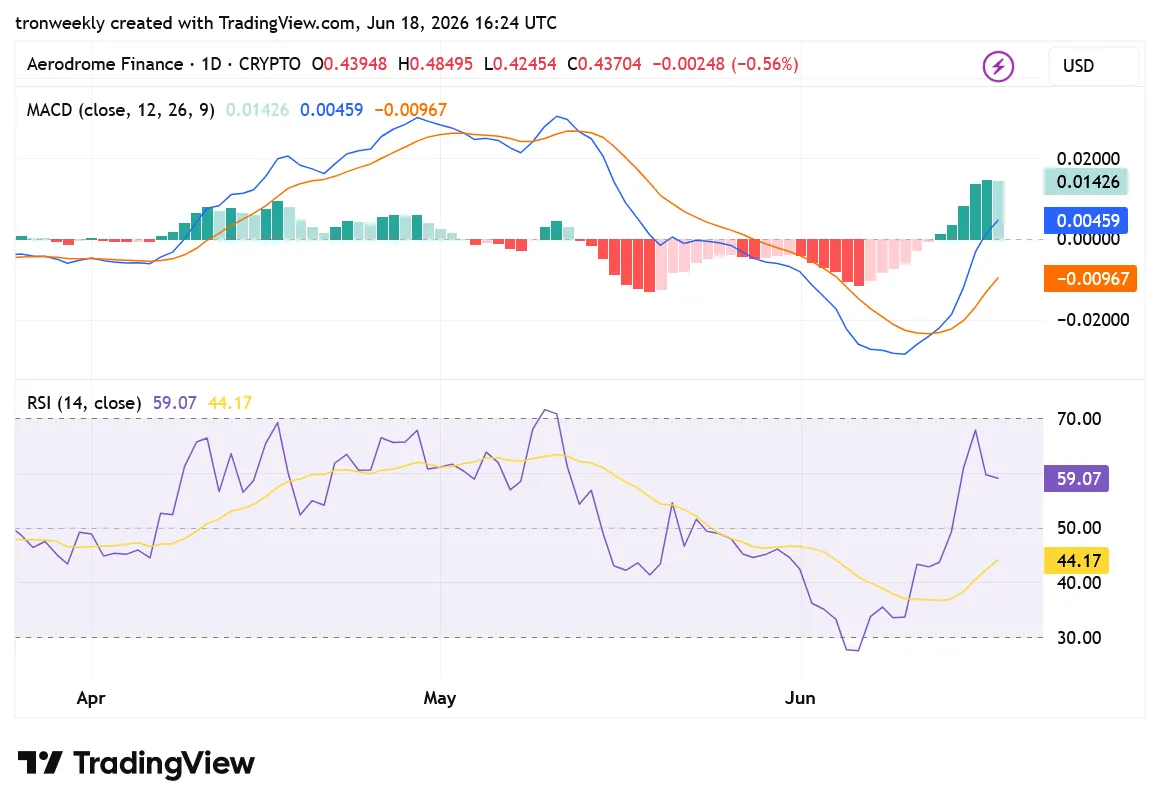 AERO TradingView Chart