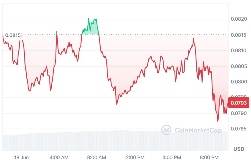 Hedera current price
