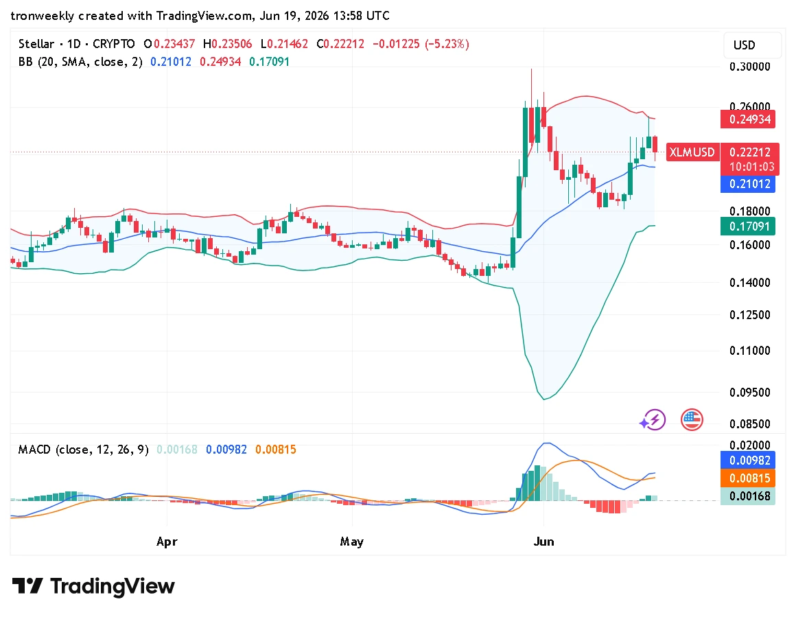 XLM technical indicator chart