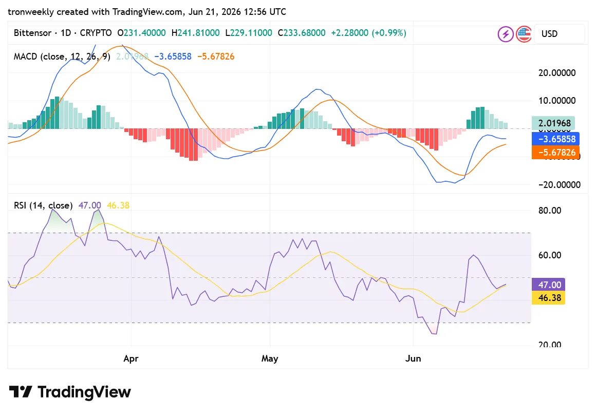 TAO Tradingview chart