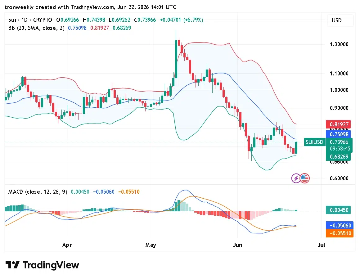 SUI technical indicator chart