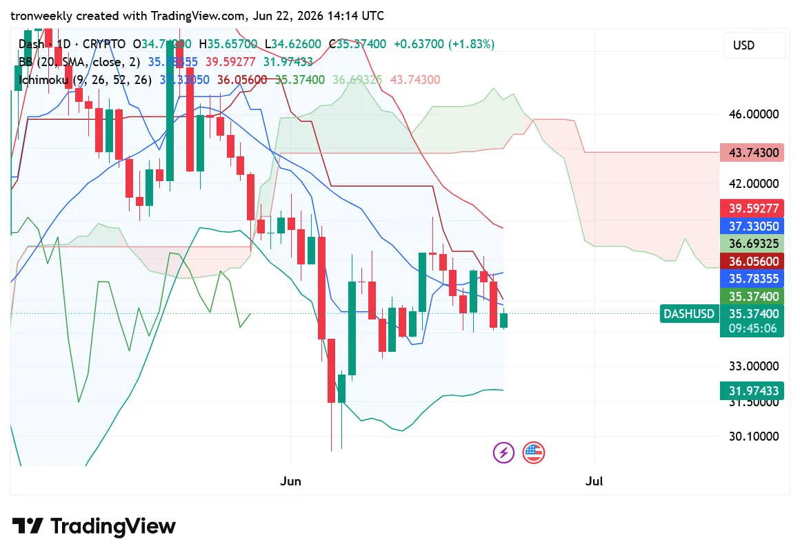 DASH price prediction chart