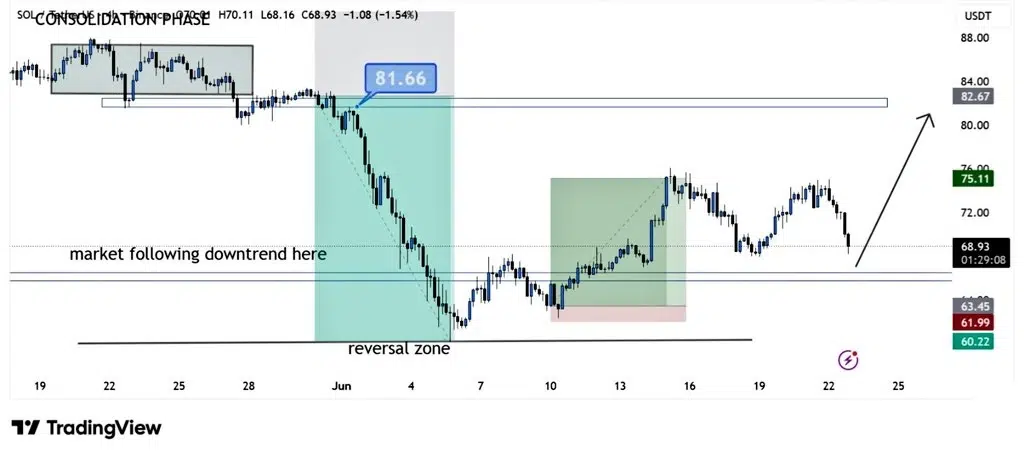 SOL price chart