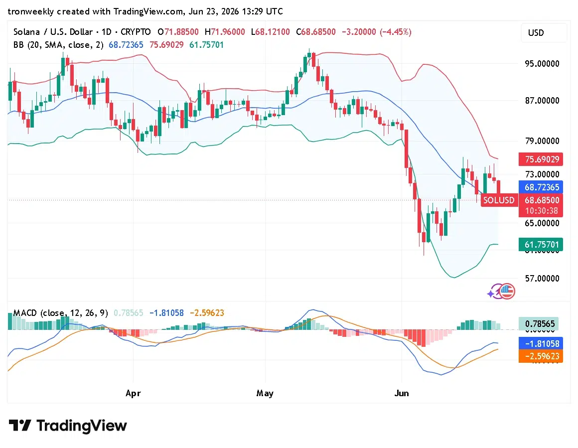 SOL technical indicator chart