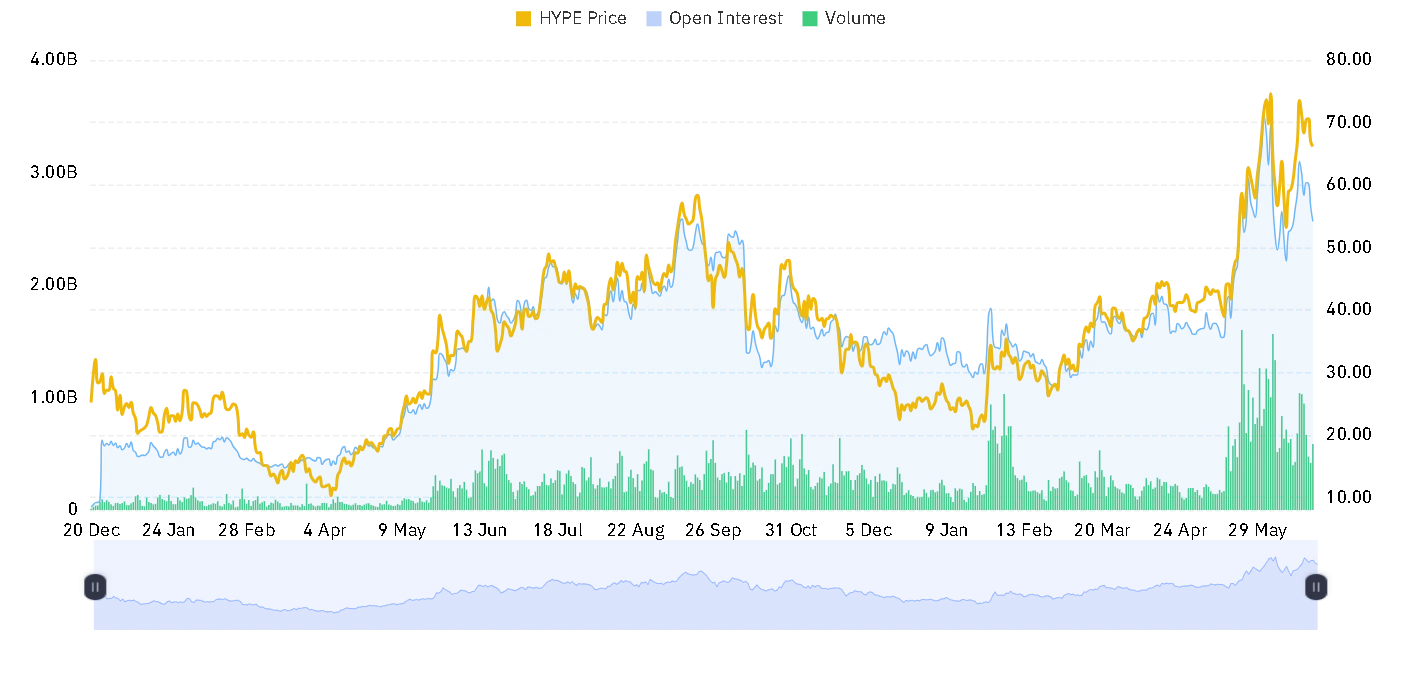 HYPE open interest and volume chart