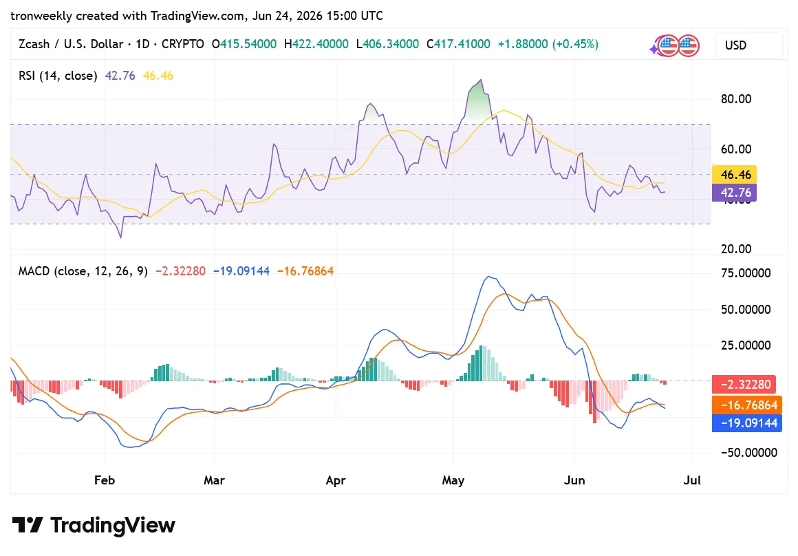 ZEC TradingView Chart