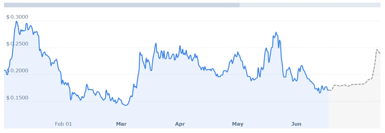 FET price prediction