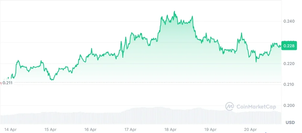 CRV current price chart