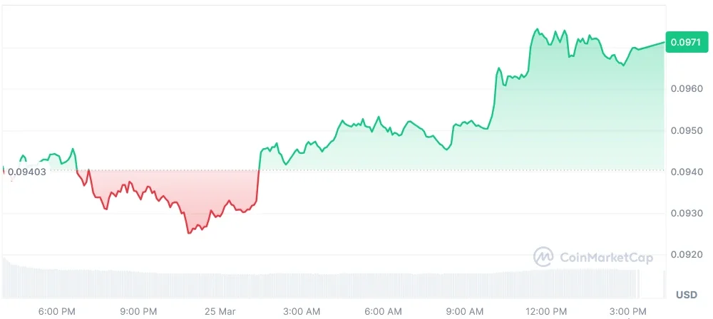 DOGE current price chart